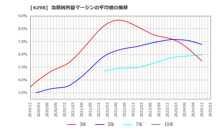 4298 (株)プロトコーポレーション: 当期純利益マージンの平均値の推移