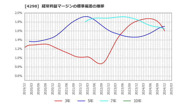 4298 (株)プロトコーポレーション: 経常利益マージンの標準偏差の推移
