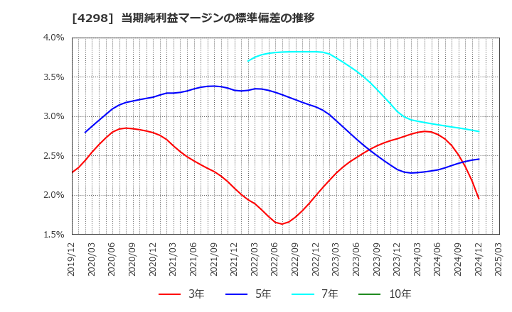 4298 (株)プロトコーポレーション: 当期純利益マージンの標準偏差の推移