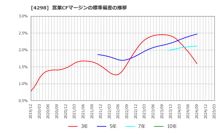 4298 (株)プロトコーポレーション: 営業CFマージンの標準偏差の推移
