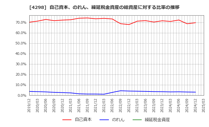 4298 (株)プロトコーポレーション: 自己資本、のれん、繰延税金資産の総資産に対する比率の推移