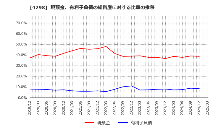 4298 (株)プロトコーポレーション: 現預金、有利子負債の総資産に対する比率の推移