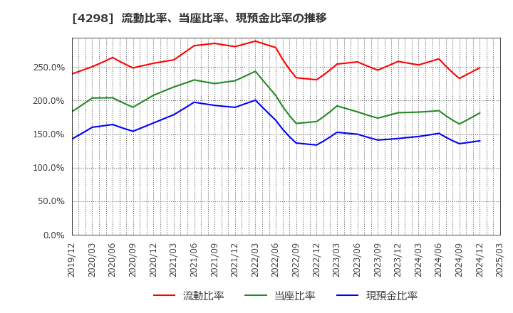 4298 (株)プロトコーポレーション: 流動比率、当座比率、現預金比率の推移