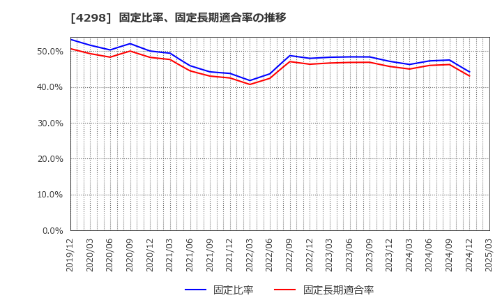 4298 (株)プロトコーポレーション: 固定比率、固定長期適合率の推移
