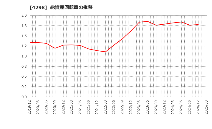 4298 (株)プロトコーポレーション: 総資産回転率の推移