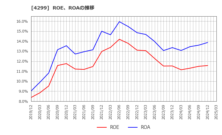 4299 (株)ハイマックス: ROE、ROAの推移