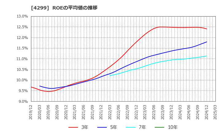 4299 (株)ハイマックス: ROEの平均値の推移