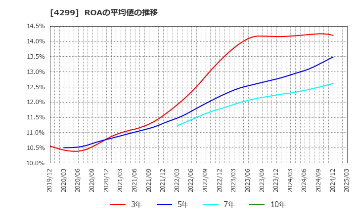 4299 (株)ハイマックス: ROAの平均値の推移