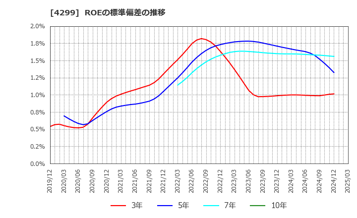 4299 (株)ハイマックス: ROEの標準偏差の推移