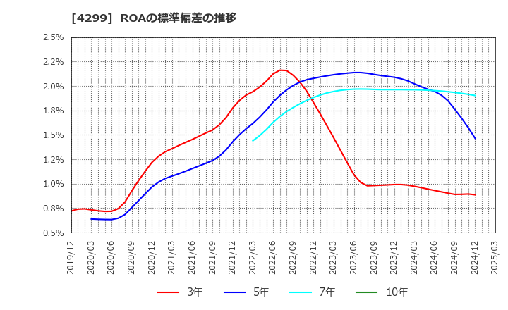 4299 (株)ハイマックス: ROAの標準偏差の推移