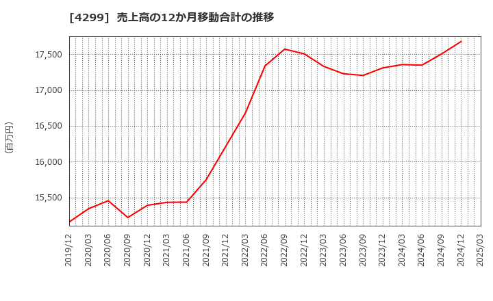 4299 (株)ハイマックス: 売上高の12か月移動合計の推移
