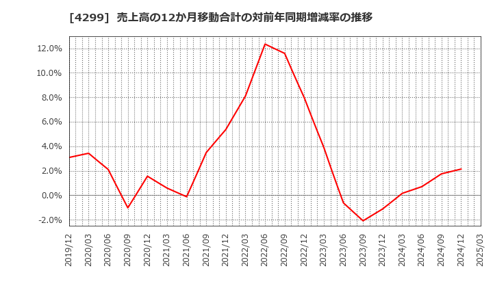 4299 (株)ハイマックス: 売上高の12か月移動合計の対前年同期増減率の推移