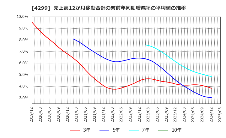 4299 (株)ハイマックス: 売上高12か月移動合計の対前年同期増減率の平均値の推移