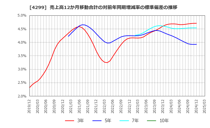 4299 (株)ハイマックス: 売上高12か月移動合計の対前年同期増減率の標準偏差の推移