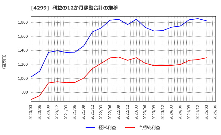4299 (株)ハイマックス: 利益の12か月移動合計の推移