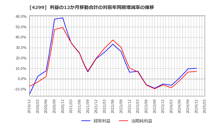 4299 (株)ハイマックス: 利益の12か月移動合計の対前年同期増減率の推移