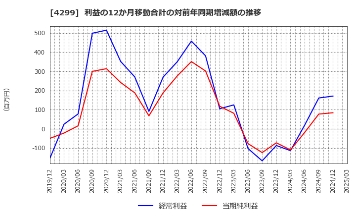 4299 (株)ハイマックス: 利益の12か月移動合計の対前年同期増減額の推移