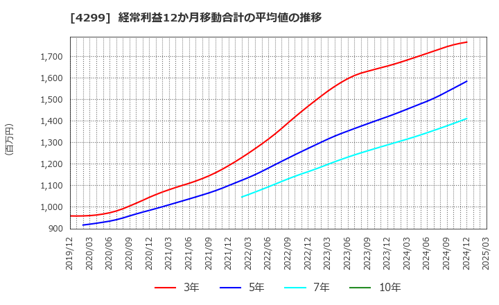 4299 (株)ハイマックス: 経常利益12か月移動合計の平均値の推移