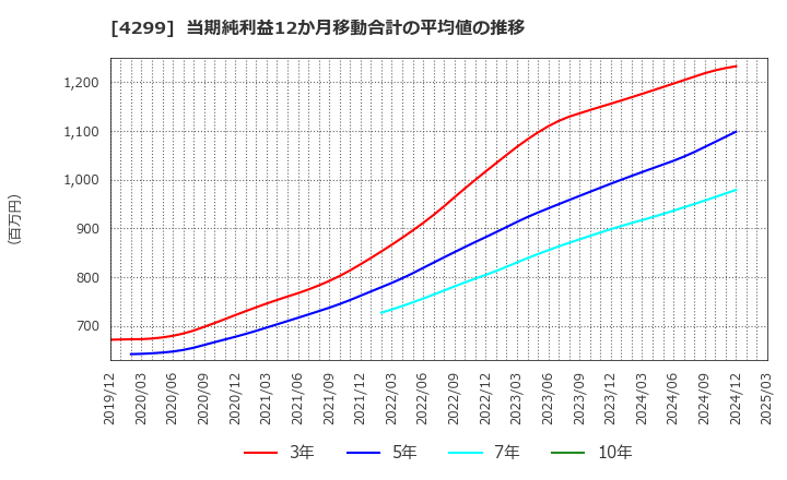 4299 (株)ハイマックス: 当期純利益12か月移動合計の平均値の推移