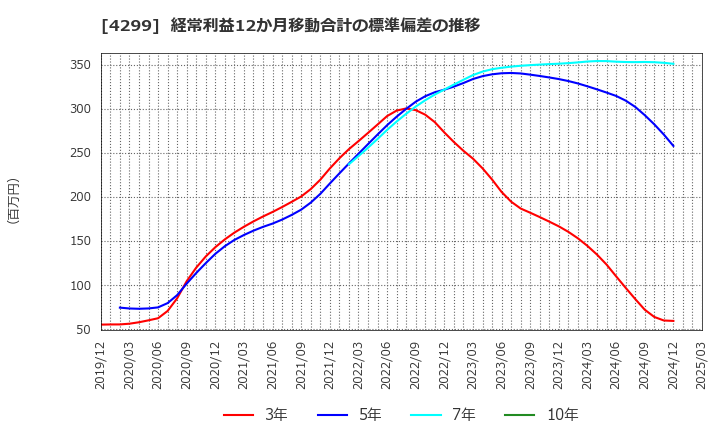 4299 (株)ハイマックス: 経常利益12か月移動合計の標準偏差の推移
