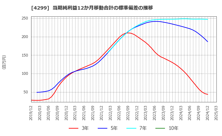 4299 (株)ハイマックス: 当期純利益12か月移動合計の標準偏差の推移