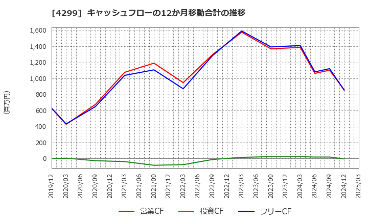 4299 (株)ハイマックス: キャッシュフローの12か月移動合計の推移