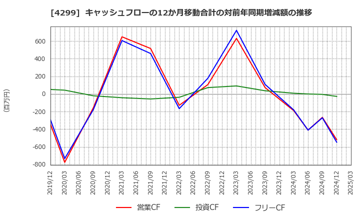 4299 (株)ハイマックス: キャッシュフローの12か月移動合計の対前年同期増減額の推移