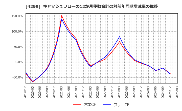 4299 (株)ハイマックス: キャッシュフローの12か月移動合計の対前年同期増減率の推移