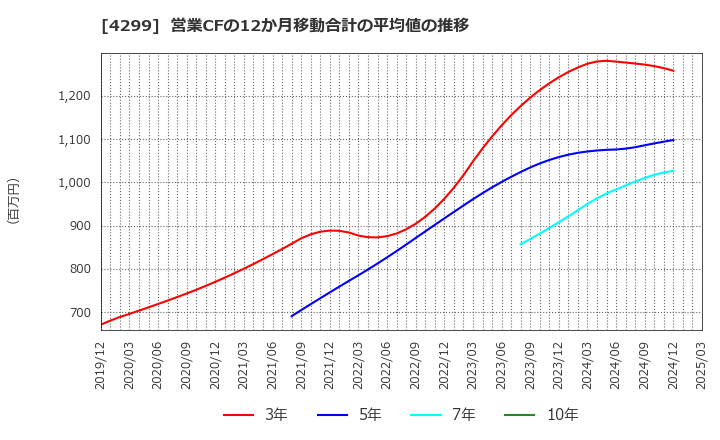 4299 (株)ハイマックス: 営業CFの12か月移動合計の平均値の推移