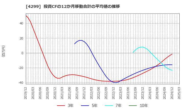 4299 (株)ハイマックス: 投資CFの12か月移動合計の平均値の推移