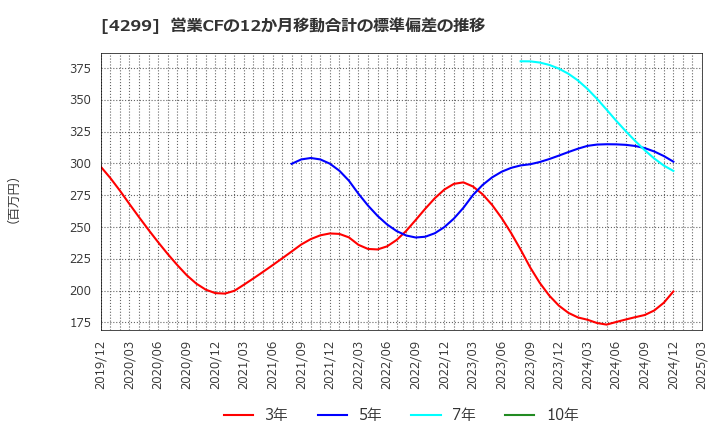 4299 (株)ハイマックス: 営業CFの12か月移動合計の標準偏差の推移