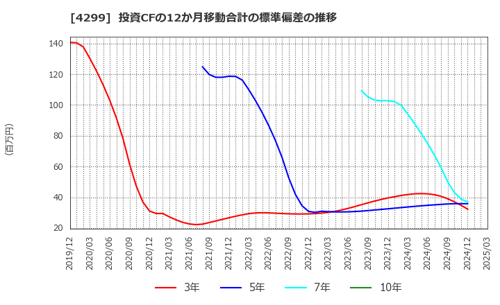 4299 (株)ハイマックス: 投資CFの12か月移動合計の標準偏差の推移