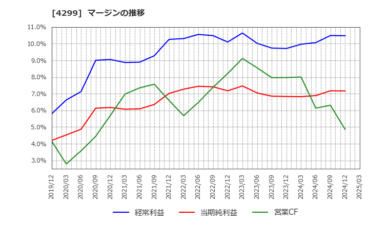 4299 (株)ハイマックス: マージンの推移
