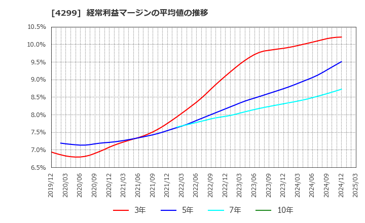4299 (株)ハイマックス: 経常利益マージンの平均値の推移