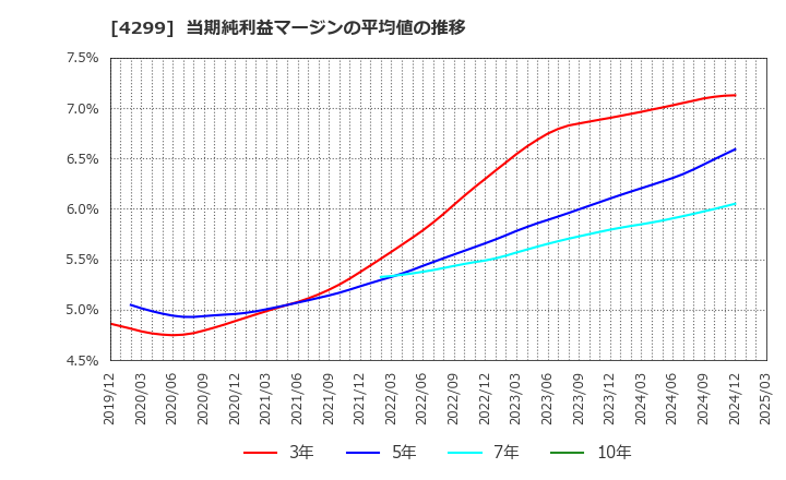 4299 (株)ハイマックス: 当期純利益マージンの平均値の推移