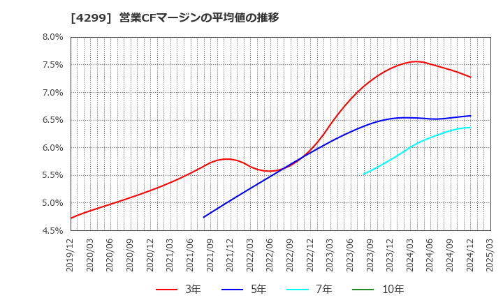 4299 (株)ハイマックス: 営業CFマージンの平均値の推移