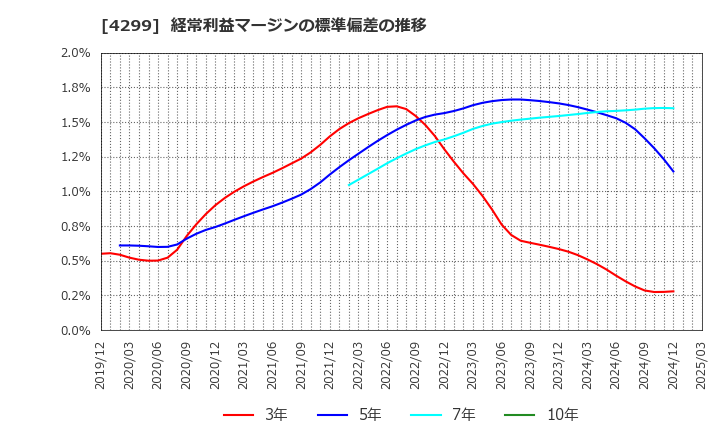 4299 (株)ハイマックス: 経常利益マージンの標準偏差の推移