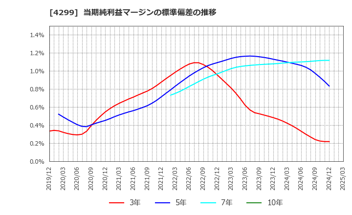 4299 (株)ハイマックス: 当期純利益マージンの標準偏差の推移
