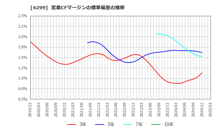 4299 (株)ハイマックス: 営業CFマージンの標準偏差の推移