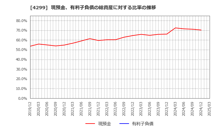4299 (株)ハイマックス: 現預金、有利子負債の総資産に対する比率の推移
