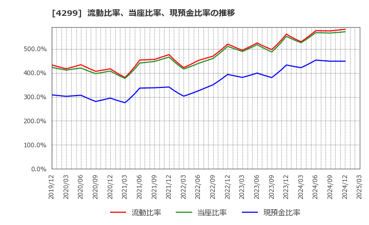 4299 (株)ハイマックス: 流動比率、当座比率、現預金比率の推移