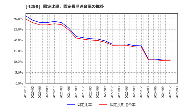 4299 (株)ハイマックス: 固定比率、固定長期適合率の推移