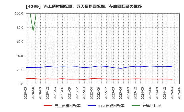 4299 (株)ハイマックス: 売上債権回転率、買入債務回転率、在庫回転率の推移