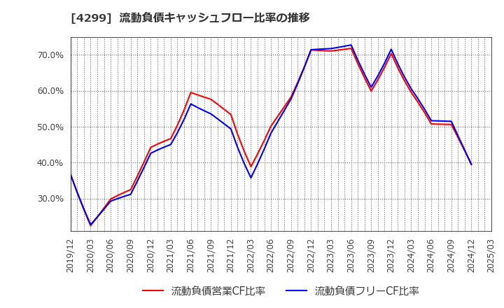 4299 (株)ハイマックス: 流動負債キャッシュフロー比率の推移