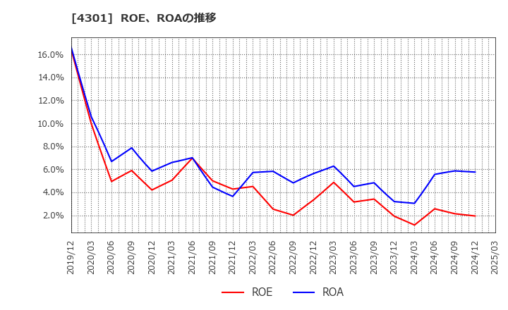 4301 (株)アミューズ: ROE、ROAの推移