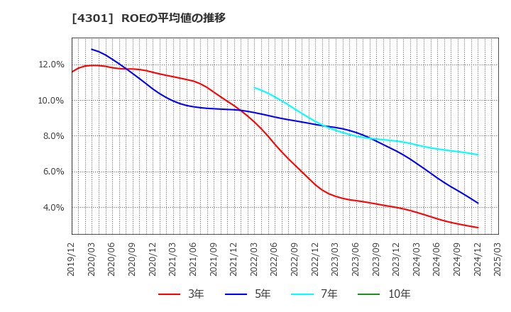 4301 (株)アミューズ: ROEの平均値の推移