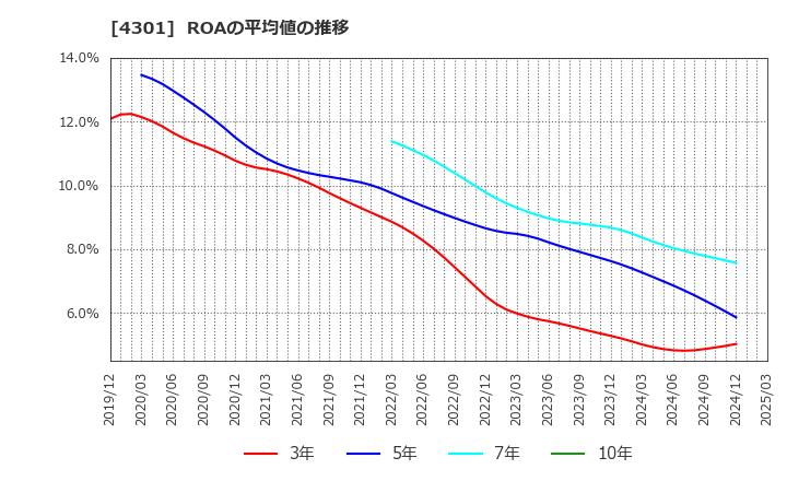 4301 (株)アミューズ: ROAの平均値の推移