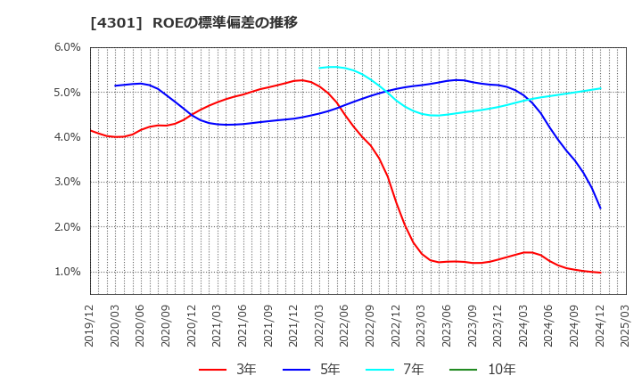 4301 (株)アミューズ: ROEの標準偏差の推移