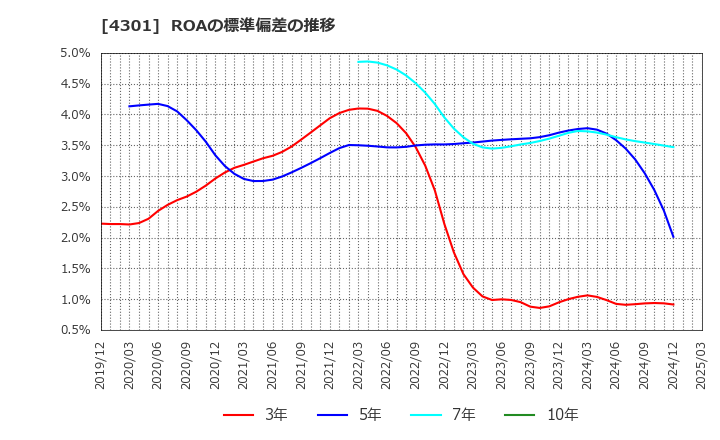 4301 (株)アミューズ: ROAの標準偏差の推移
