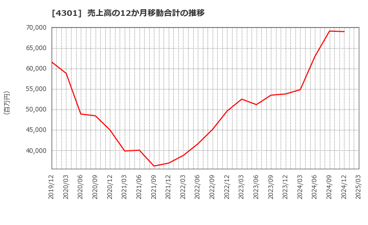 4301 (株)アミューズ: 売上高の12か月移動合計の推移